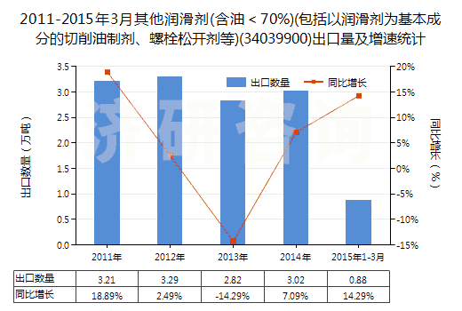 2011-2015年3月其他潤(rùn)滑劑(含油＜70%)(包括以潤(rùn)滑劑為基本成分的切削油制劑、螺栓松開劑等)(34039900)出口量及增速統(tǒng)計(jì)